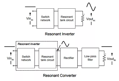 Resonant converter